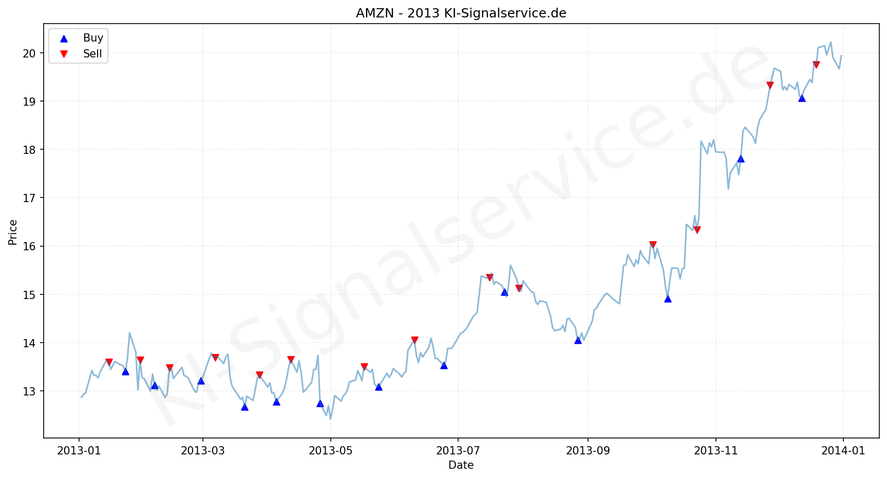 Amazon Aktie Chart - KI Tradingsignale 2013