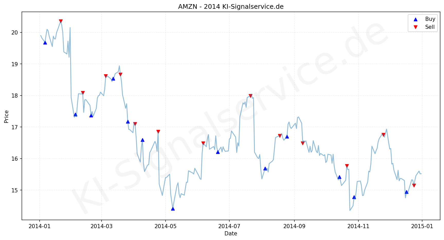 Amazon Aktie Chart - KI Tradingsignale 2014