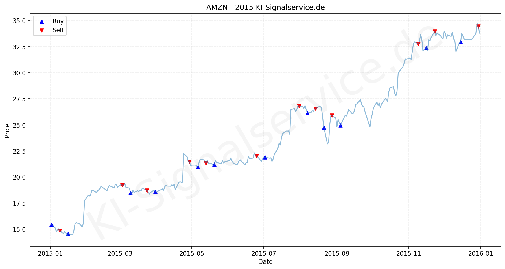 Amazon Aktie Chart - KI Tradingsignale 2015