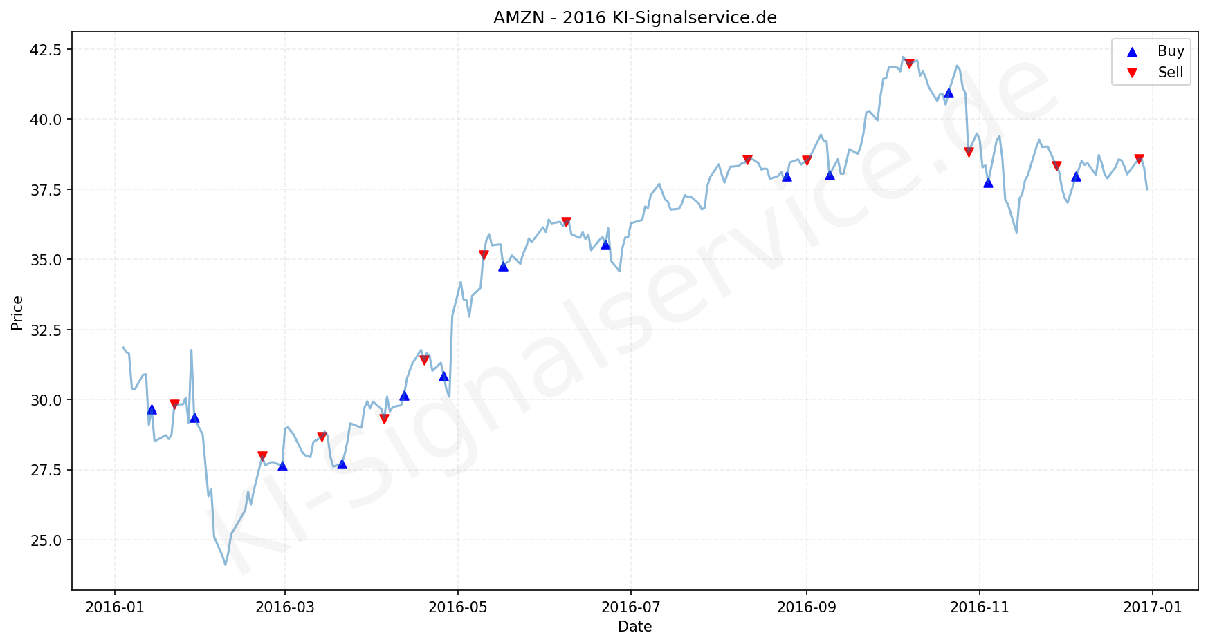 Amazon Aktie Chart - KI Tradingsignale 2016