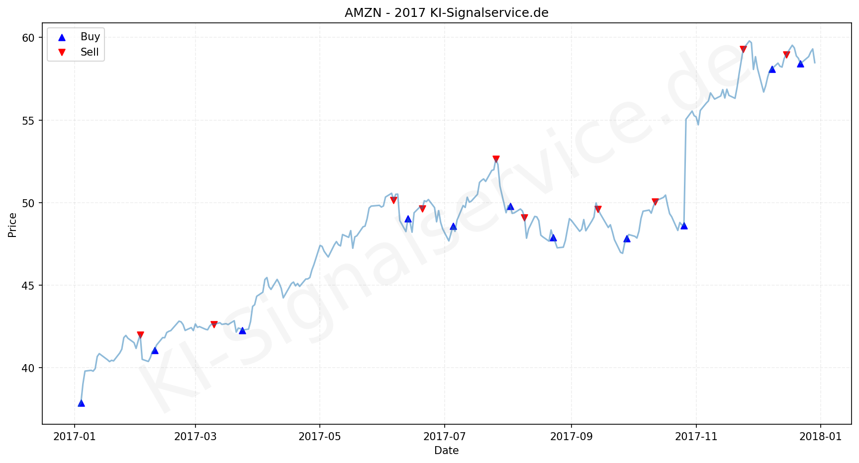 Amazon Aktie Chart - KI Tradingsignale 2017