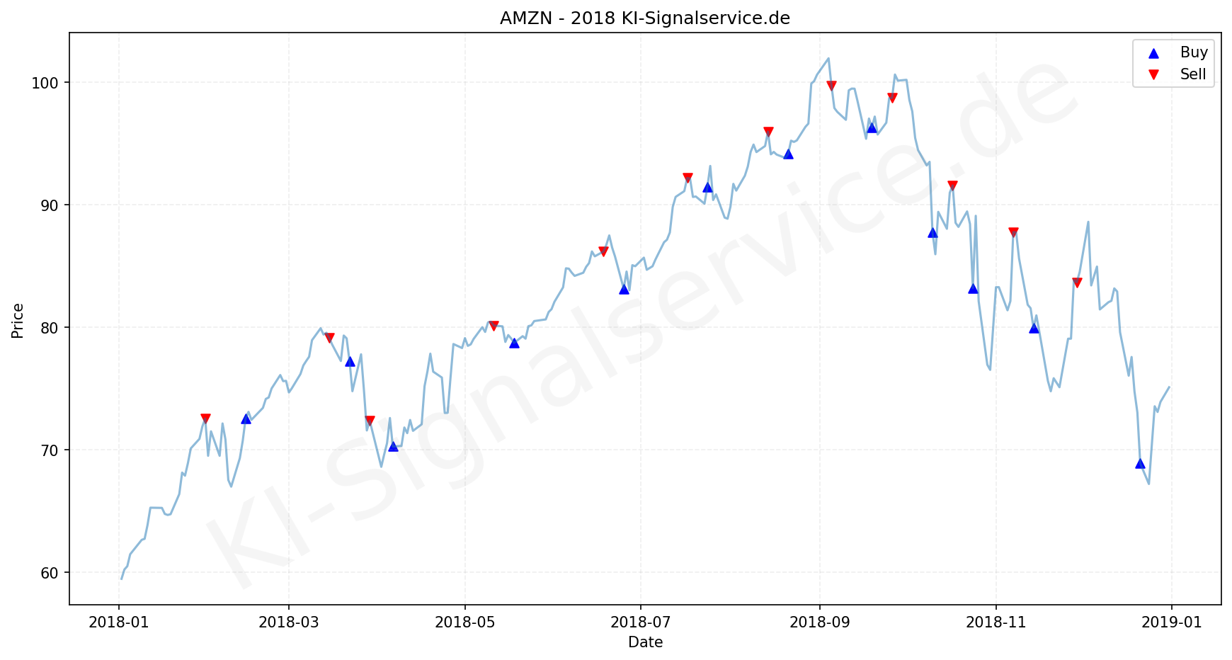 Amazon Aktie Chart - KI Tradingsignale 2018