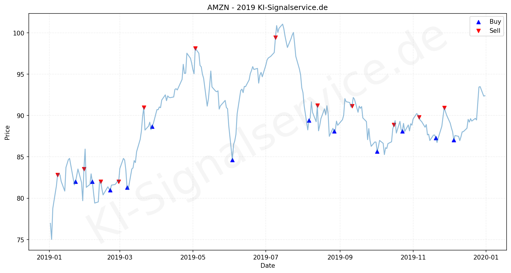 Amazon Aktie Chart - KI Tradingsignale 2019