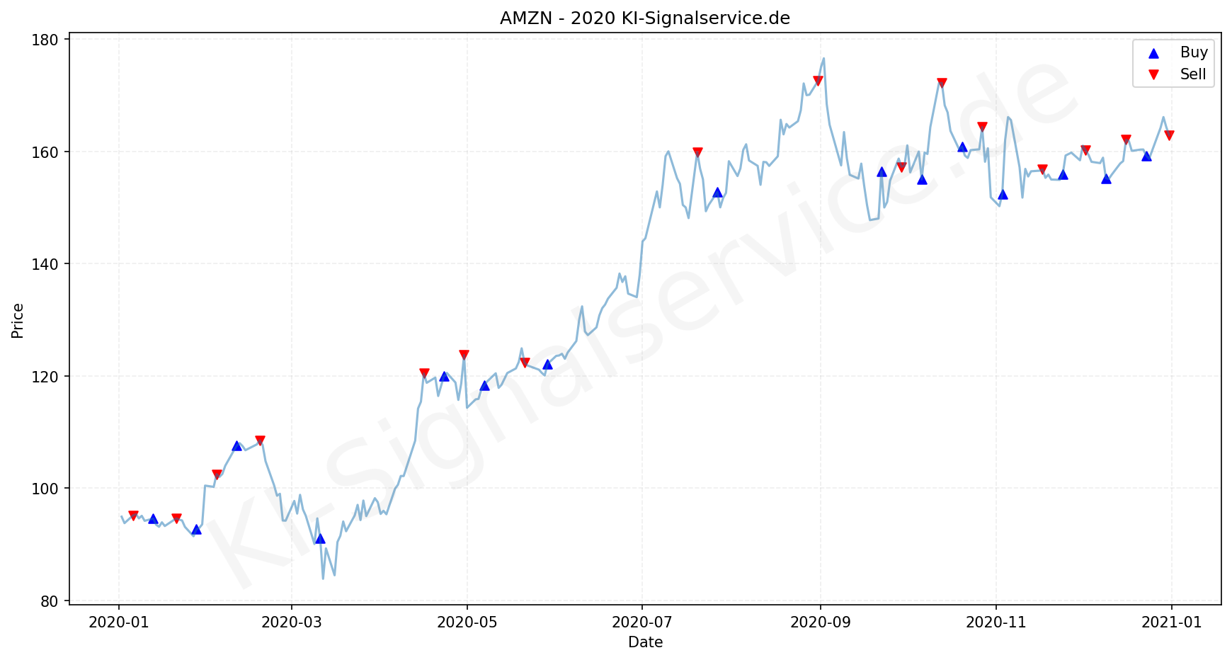 Amazon Aktie Chart - KI Tradingsignale 2020