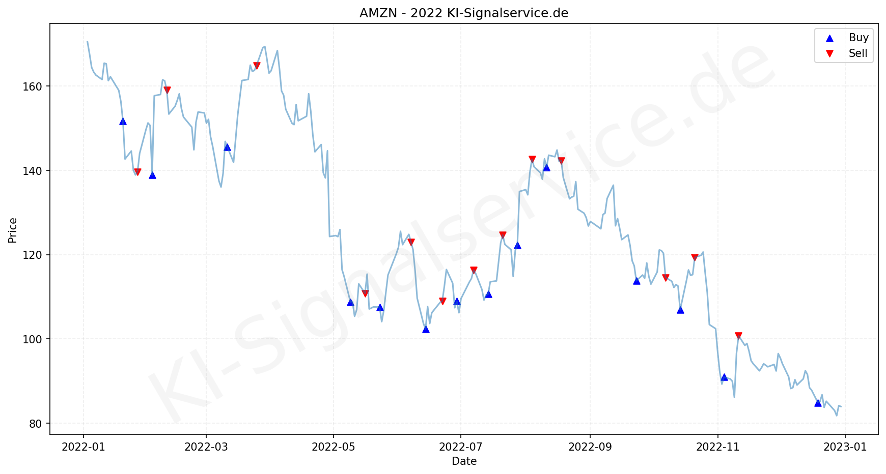 Amazon Aktie Chart - KI Tradingsignale 2022