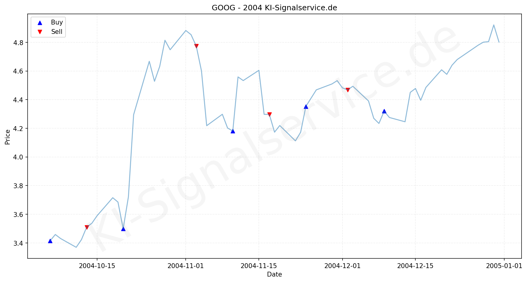 Google Aktie Chart - KI Tradingsignale 2004