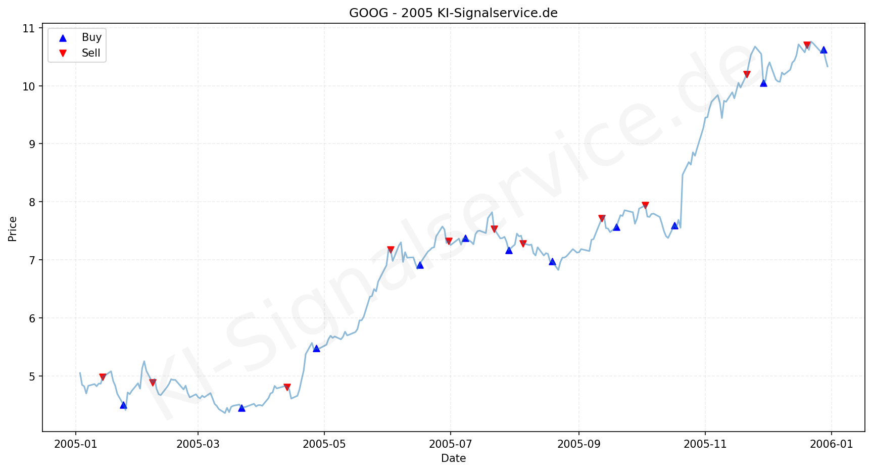 Google Aktie Chart - KI Tradingsignale 2005