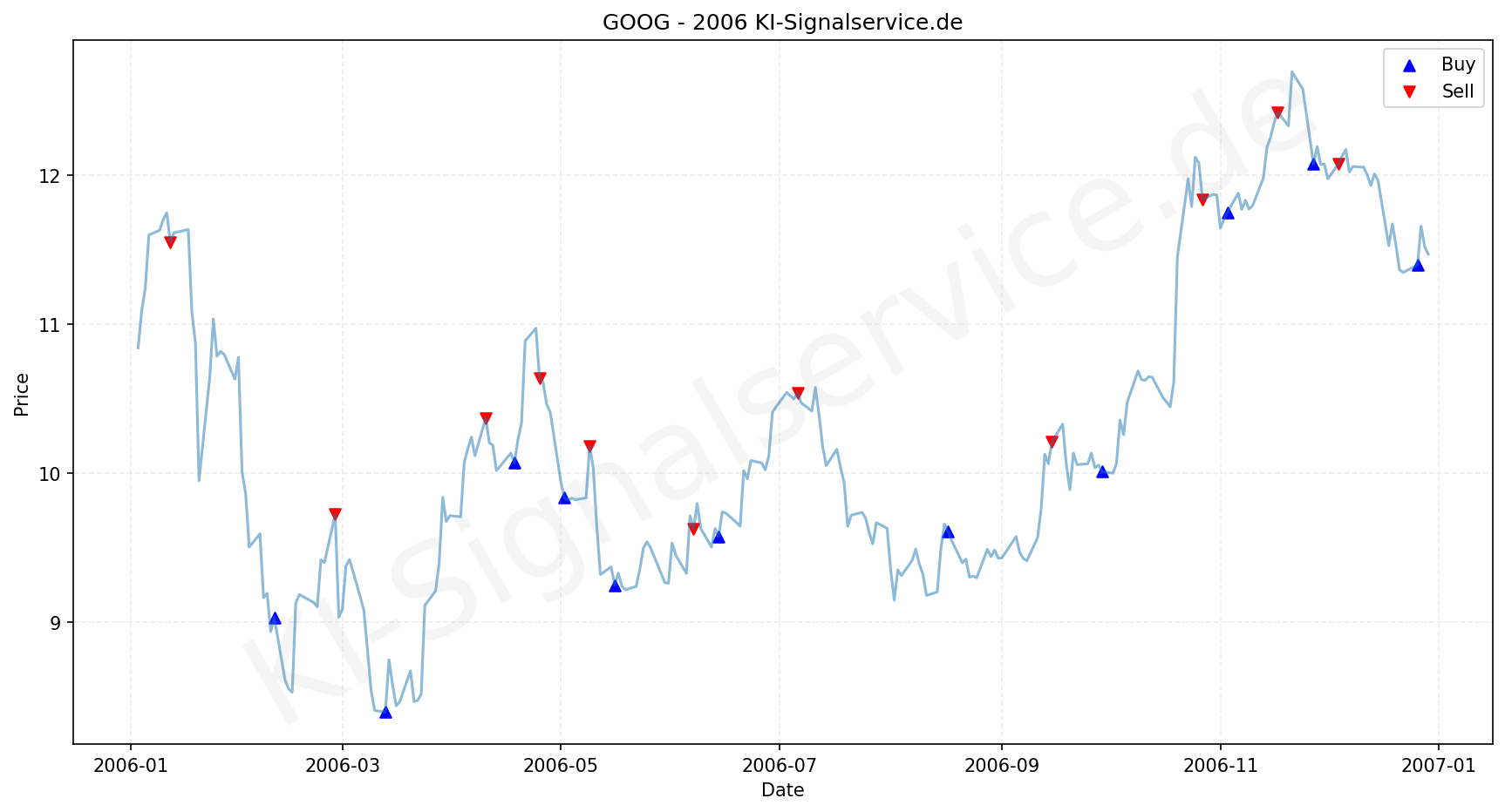 Google Aktie Chart - KI Tradingsignale 2006