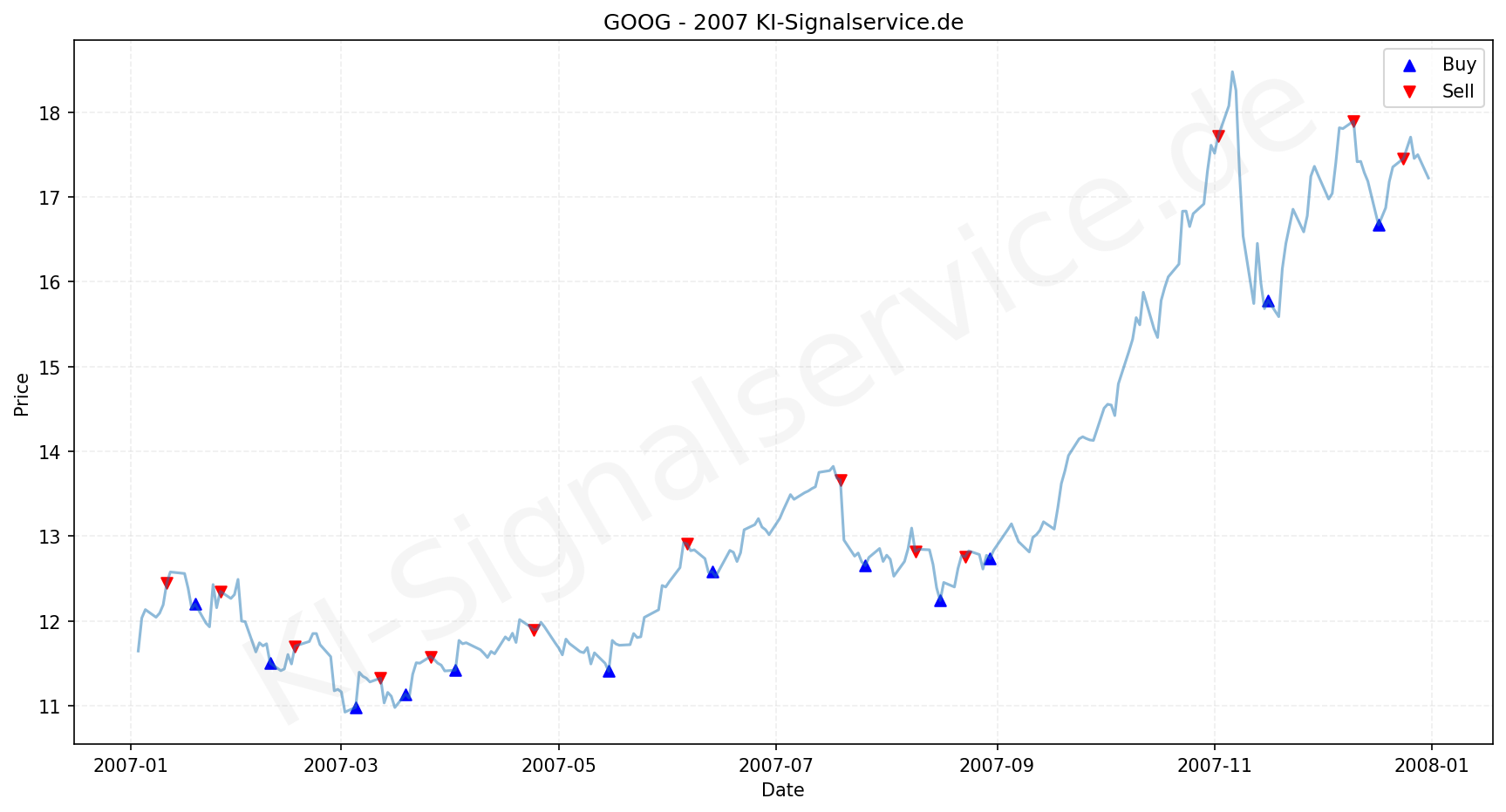 Google Aktie Chart - KI Tradingsignale 2007