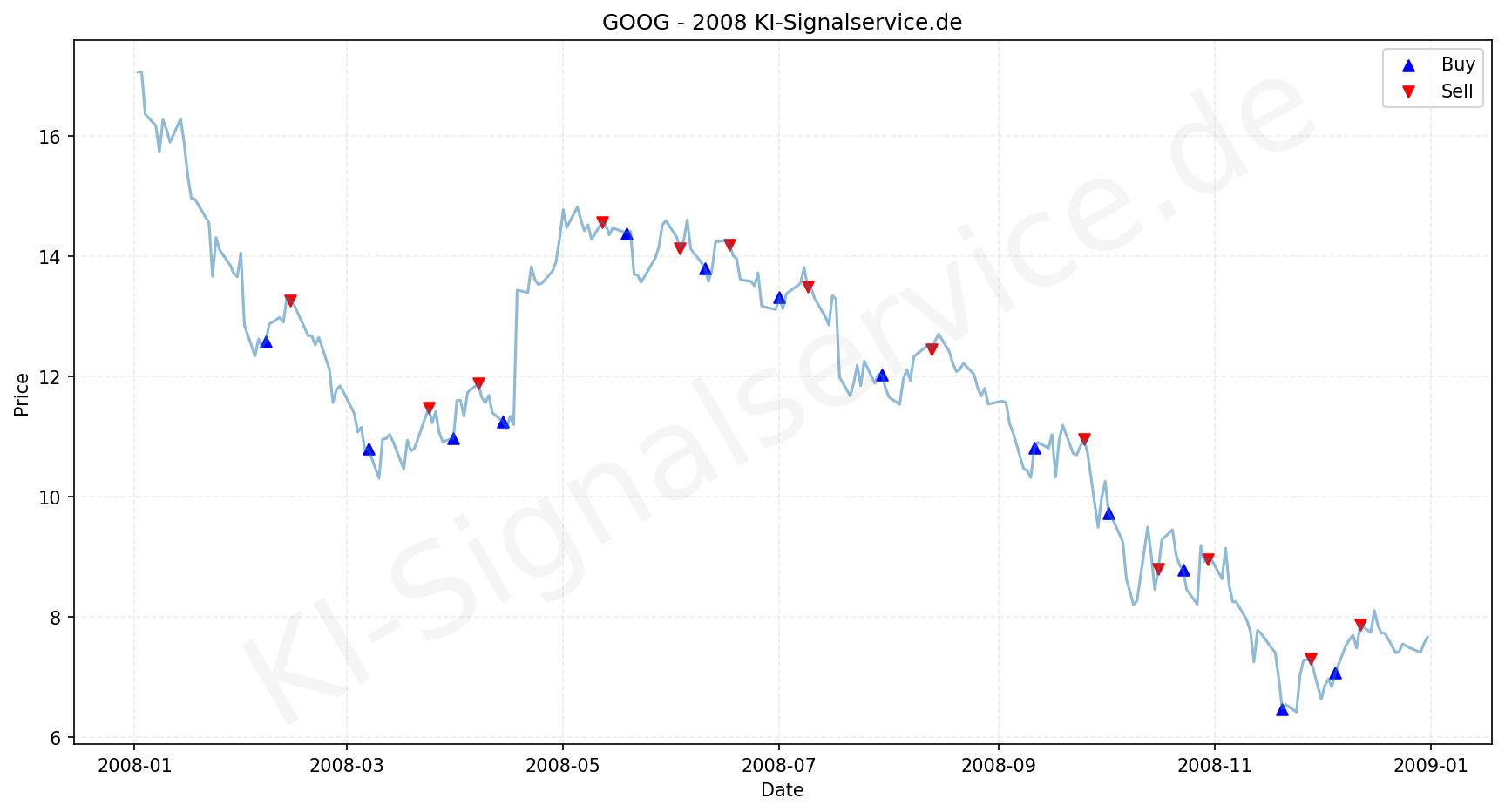 Google Aktie Chart - KI Tradingsignale 2008