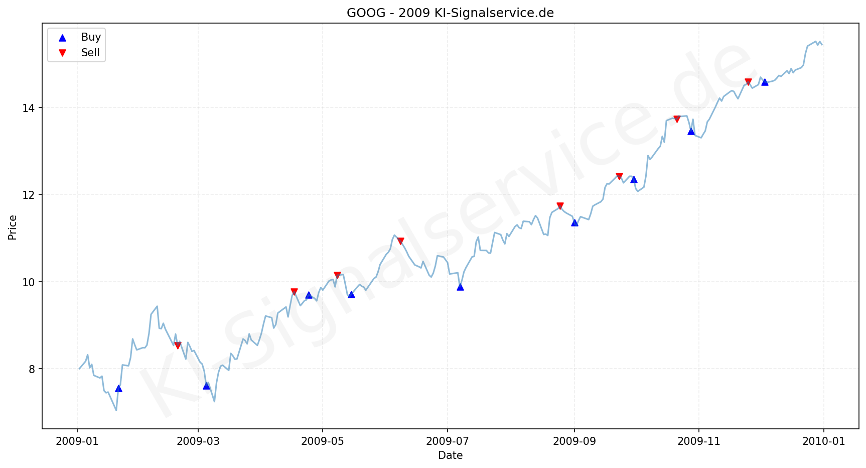 Google Aktie Chart - KI Tradingsignale 2009