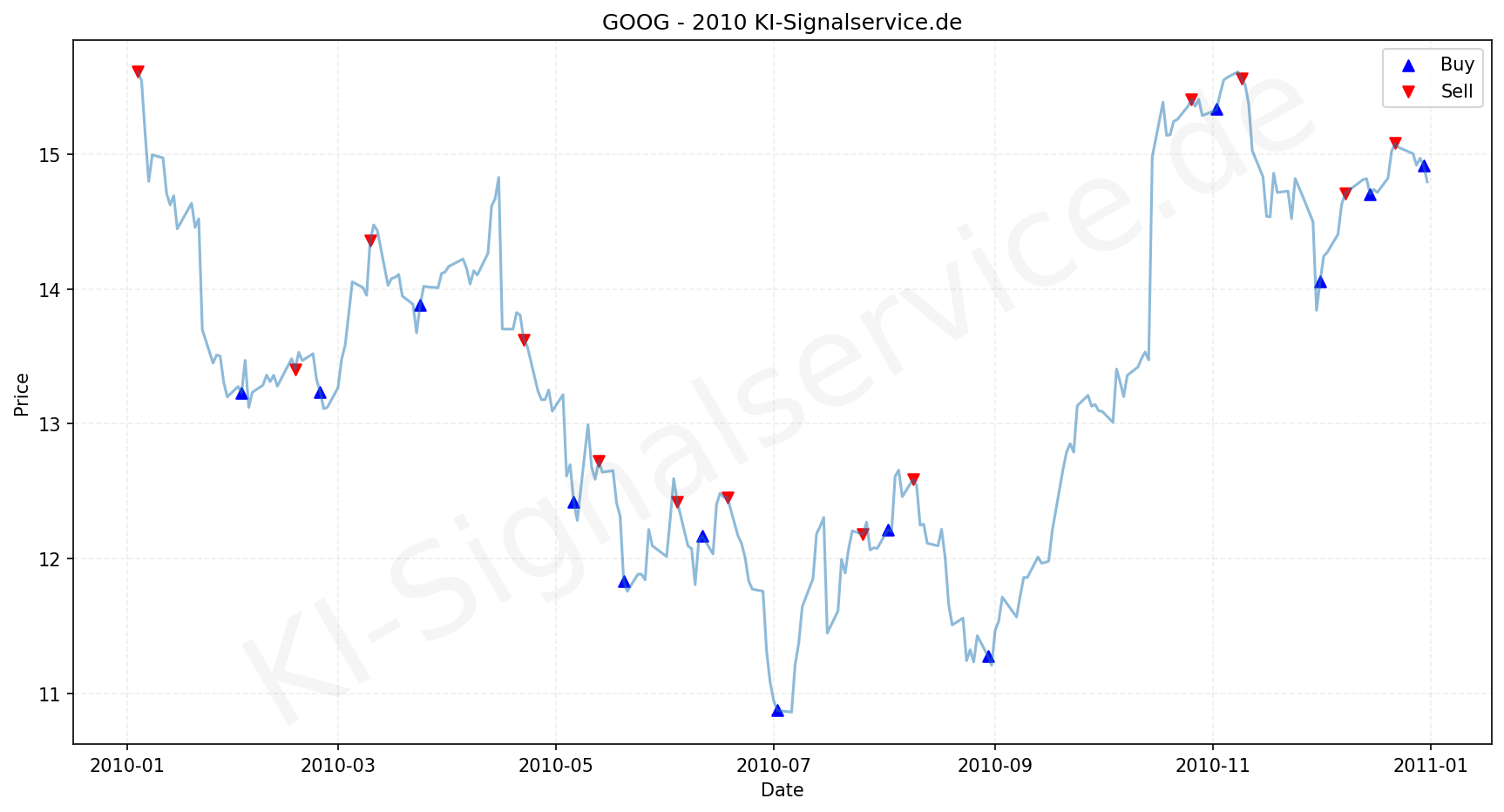Google Aktie Chart - KI Tradingsignale 2010