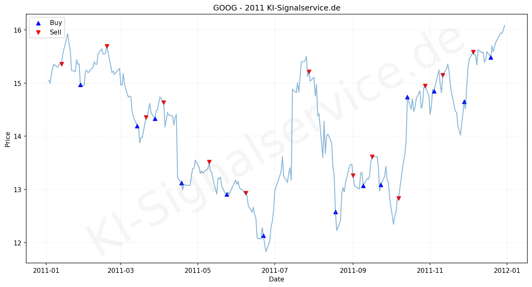 Google  Aktie Chart - KI Tradingsignale 2011