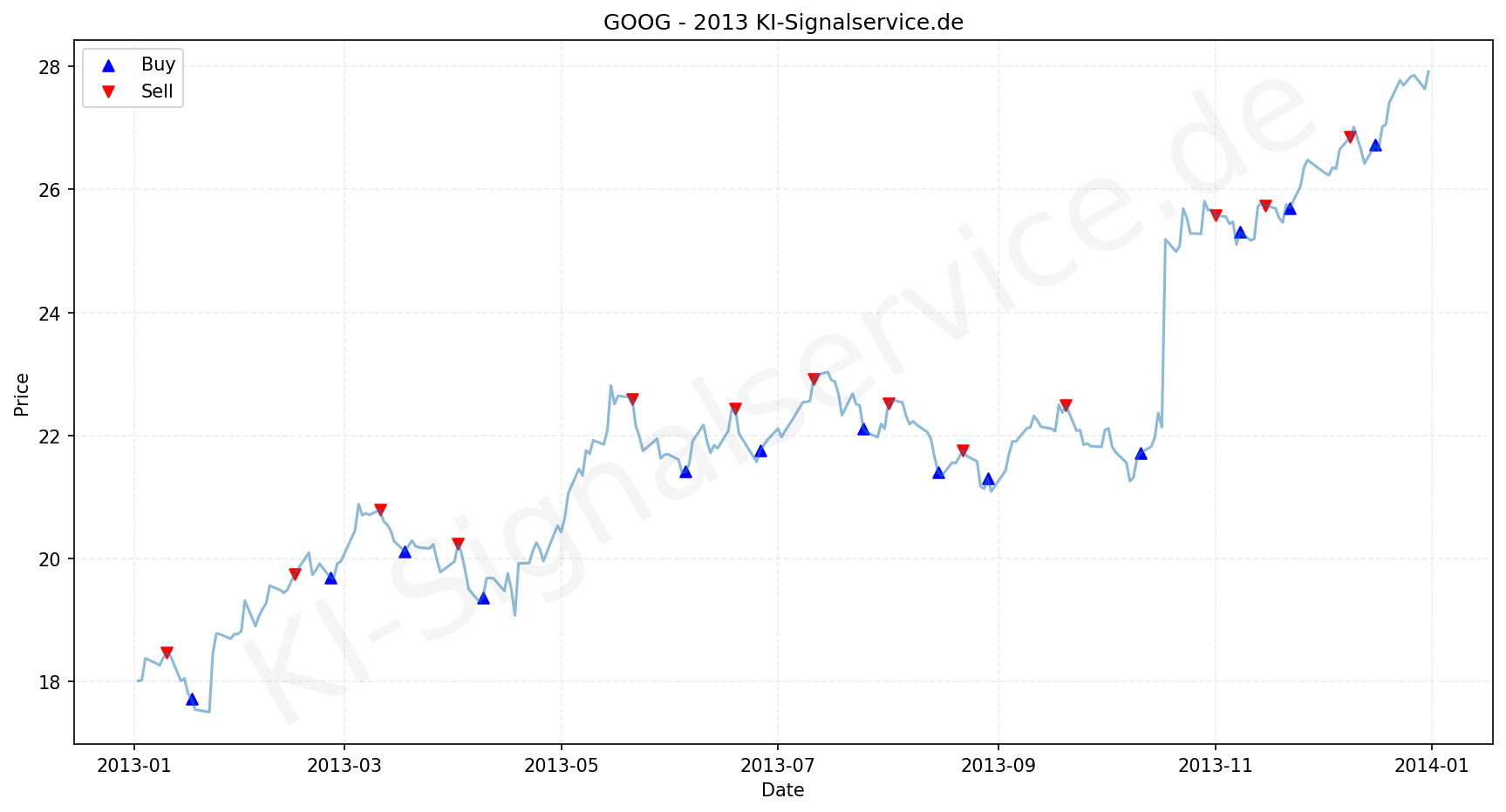 Google Aktie Chart - KI Tradingsignale 2013