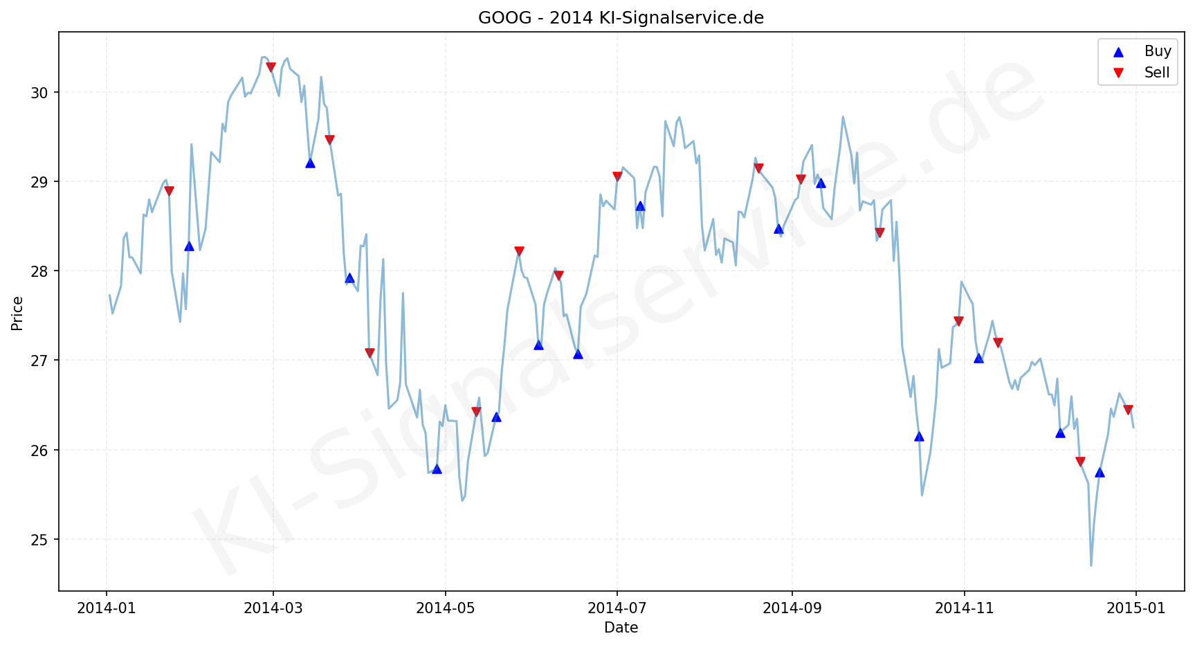 Google Aktie Chart - KI Tradingsignale 2014
