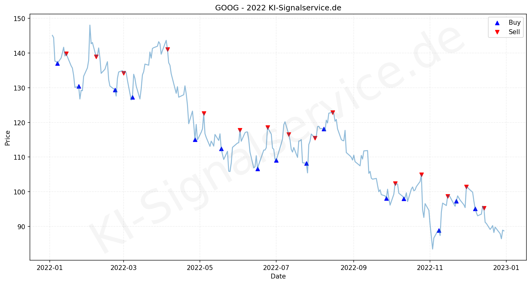 Google Aktie Chart - KI Tradingsignale 2022