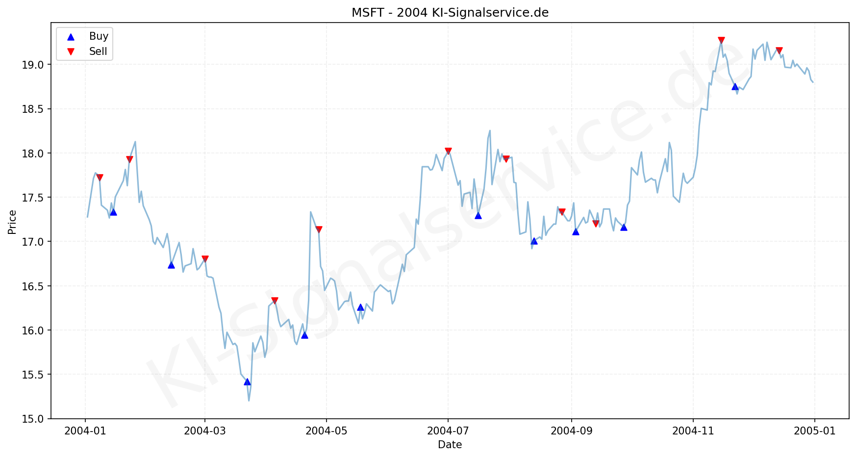 Microsoft Aktie Chart - KI Tradingsignale 2004