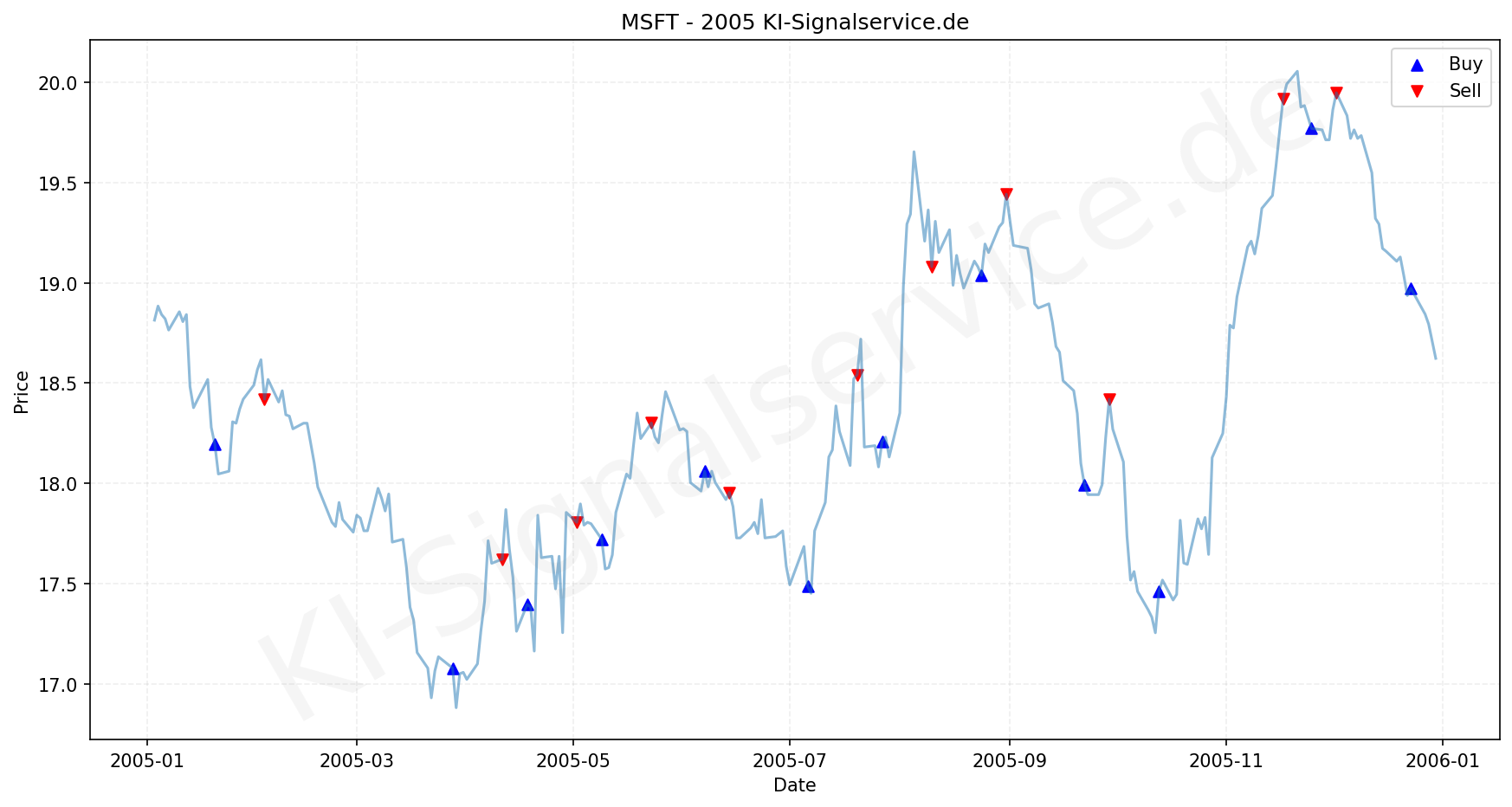 Microsoft Aktie Chart - KI Tradingsignale 2005