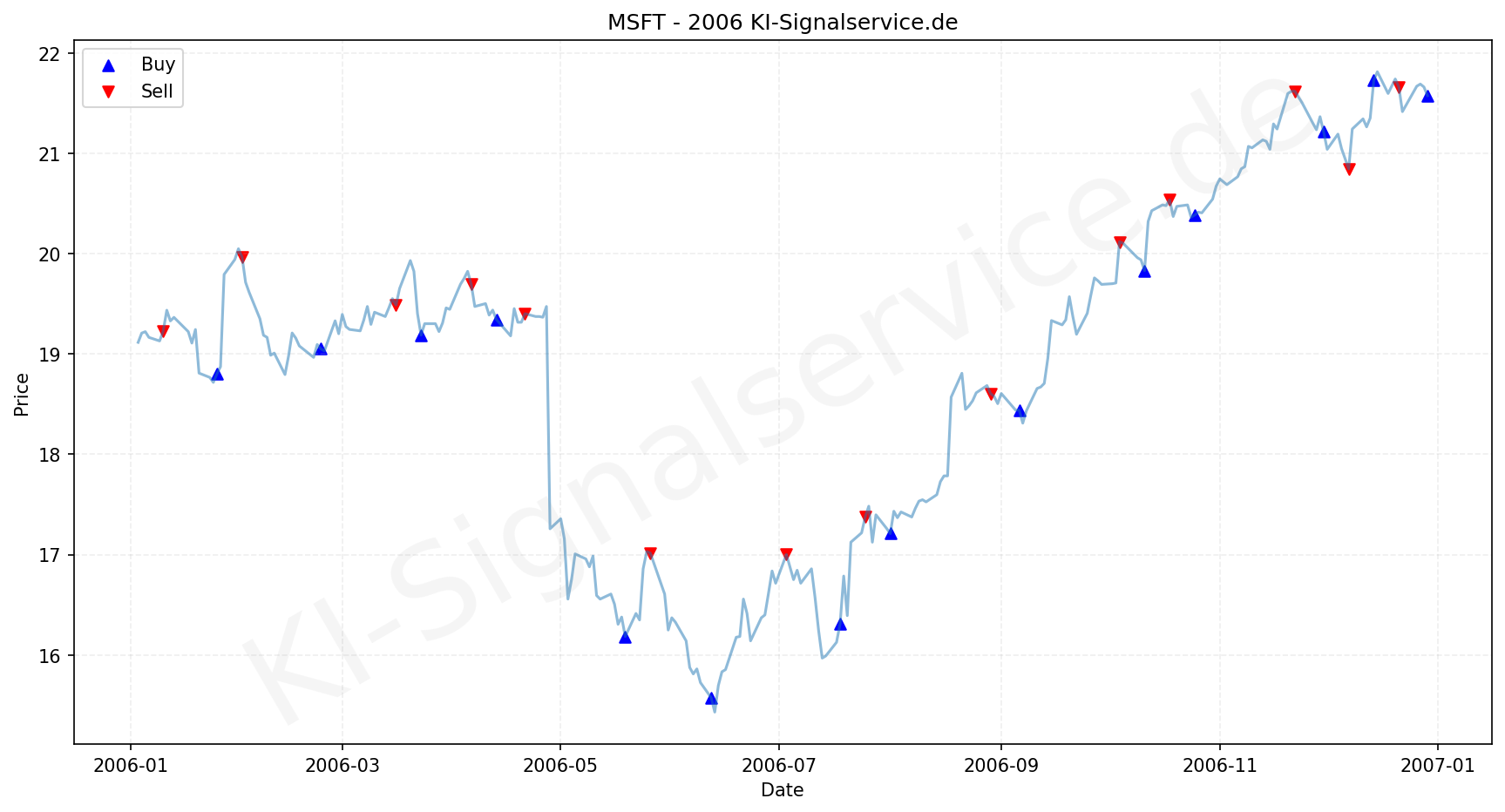 Microsoft Aktie Chart - KI Tradingsignale 2006