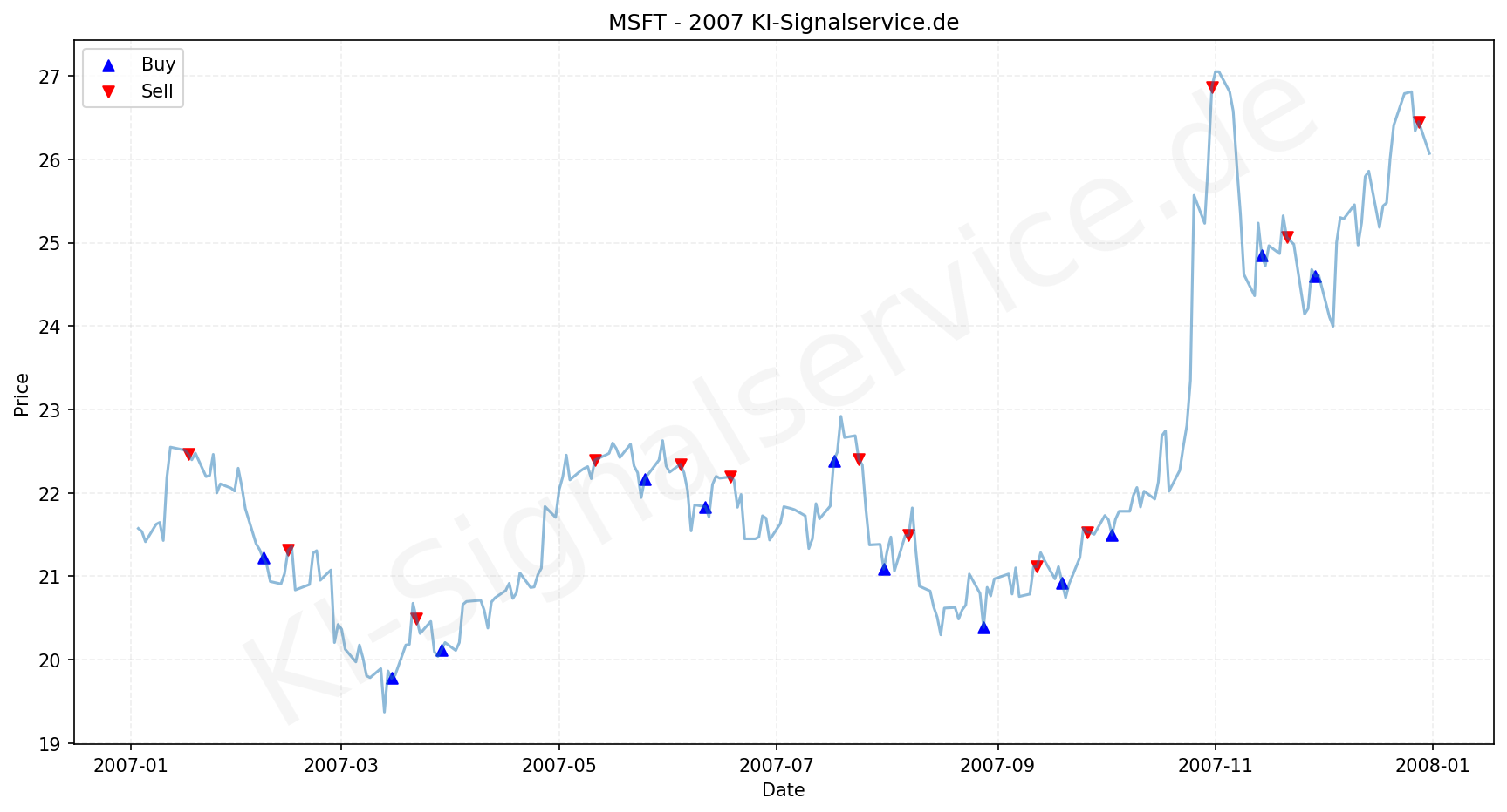 Microsoft Aktie Chart - KI Tradingsignale 2007
