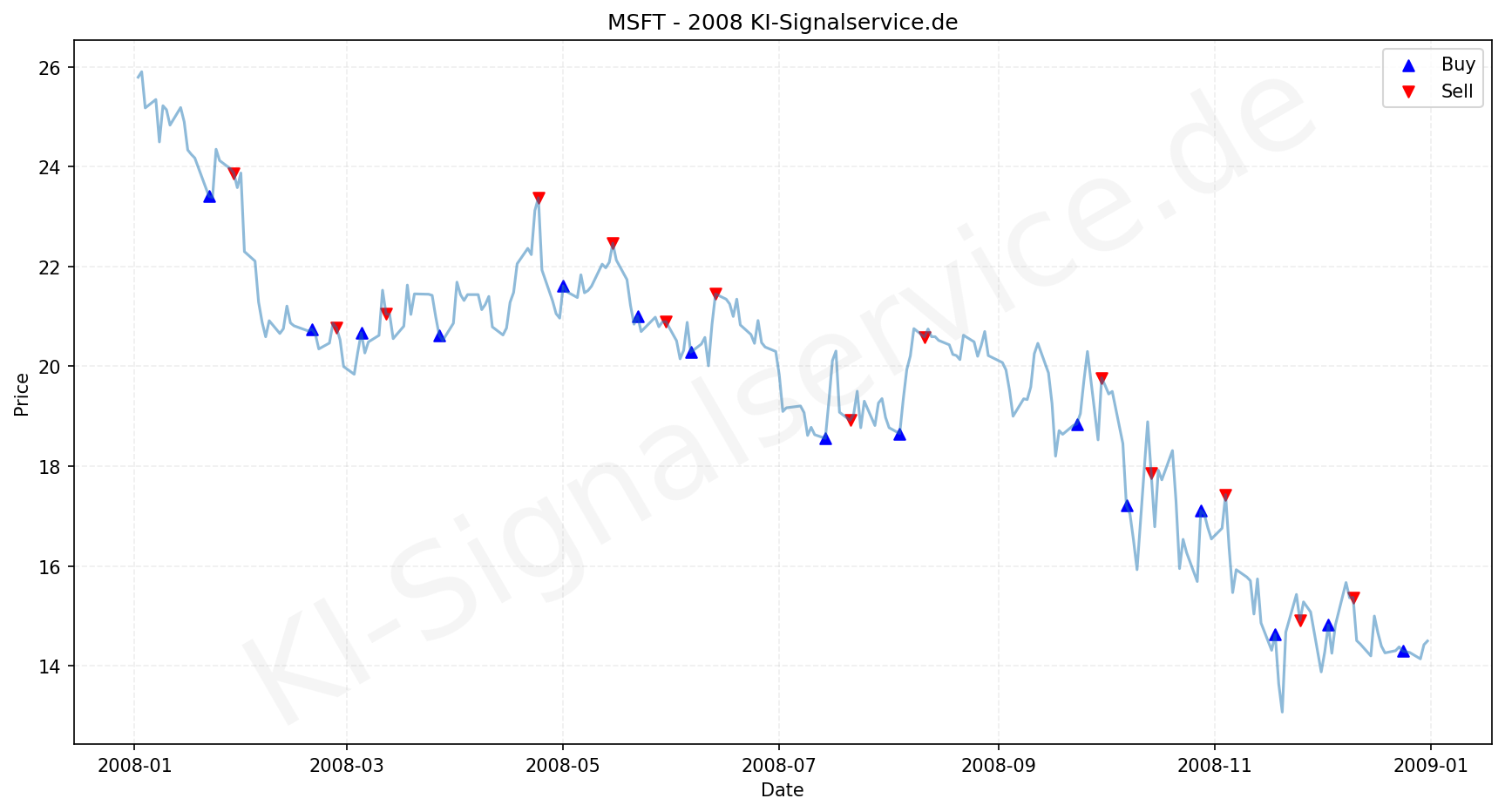 Microsoft Aktie Chart - KI Tradingsignale 2008