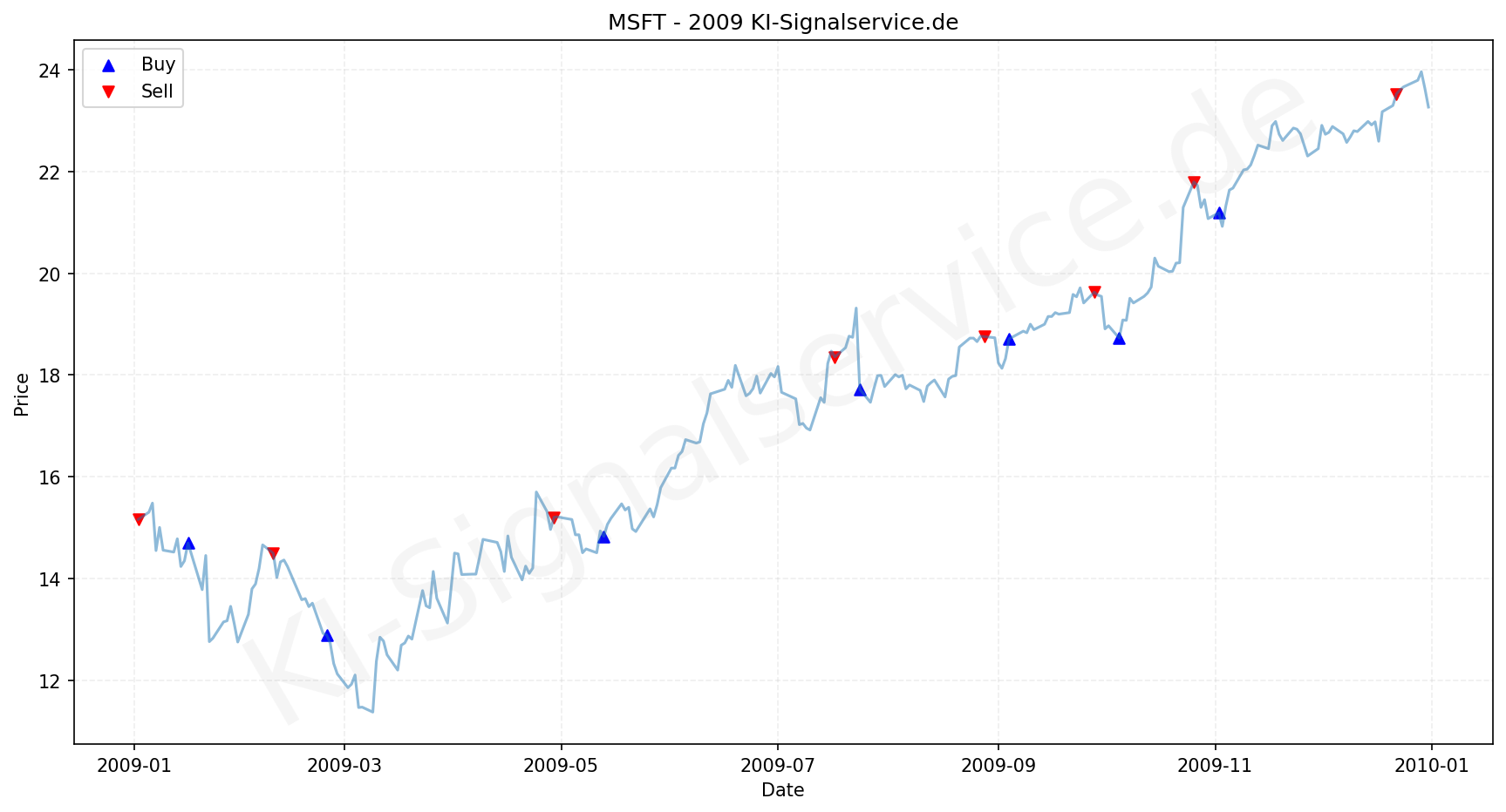 Microsoft Aktie Chart - KI Tradingsignale 2009