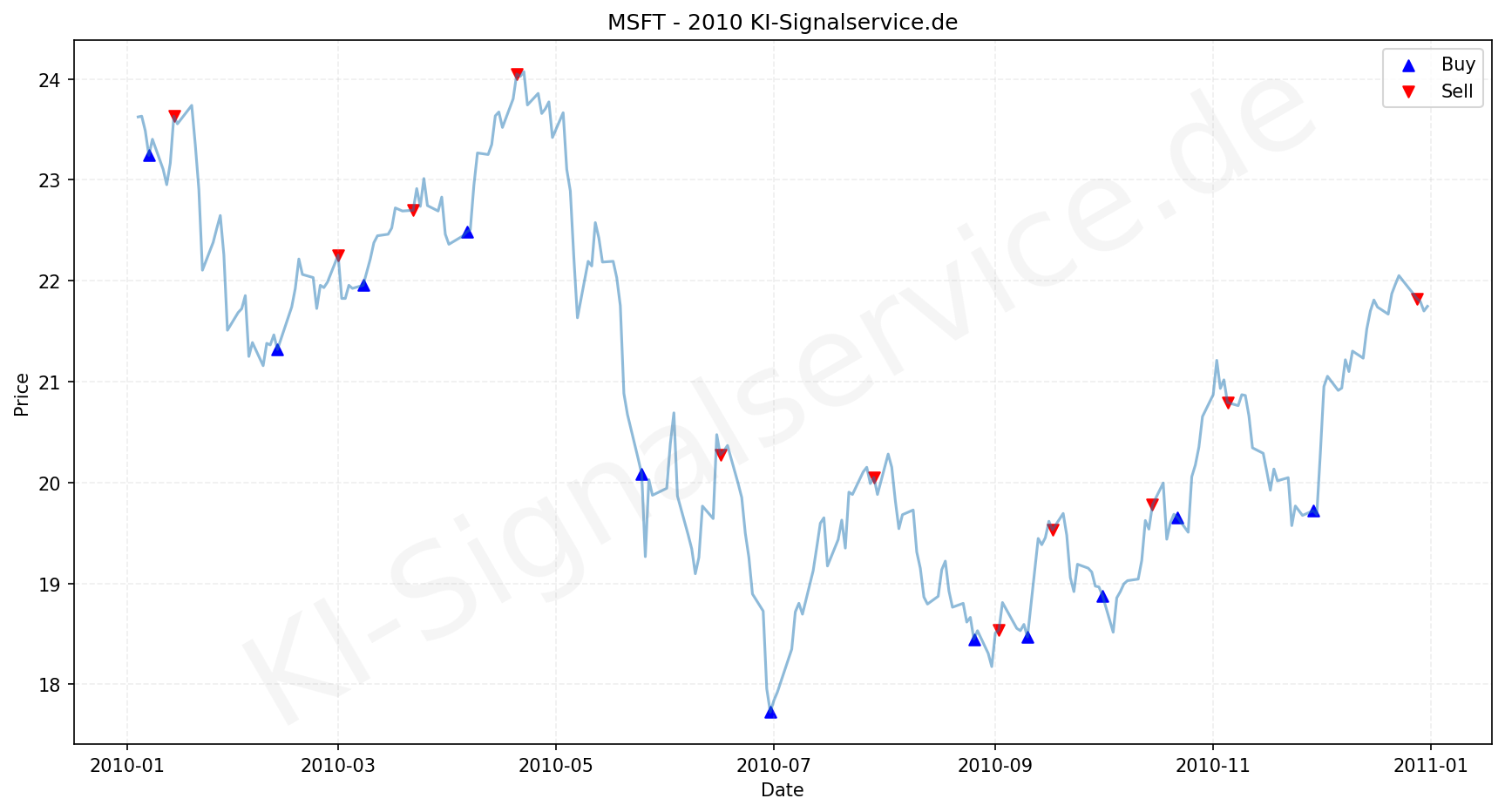 Microsoft Aktie Chart - KI Tradingsignale 2010