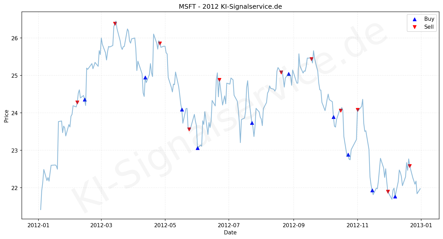 Microsoft Aktie Chart - KI Tradingsignale 2012
