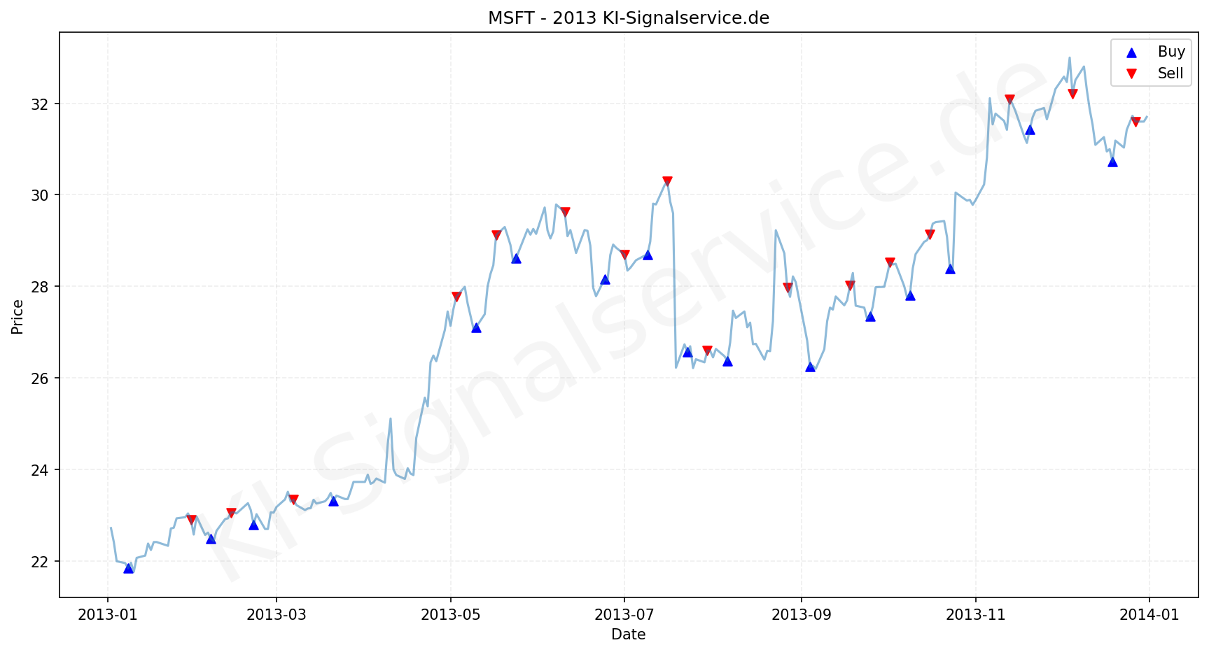 Microsoft Aktie Chart - KI Tradingsignale 2013