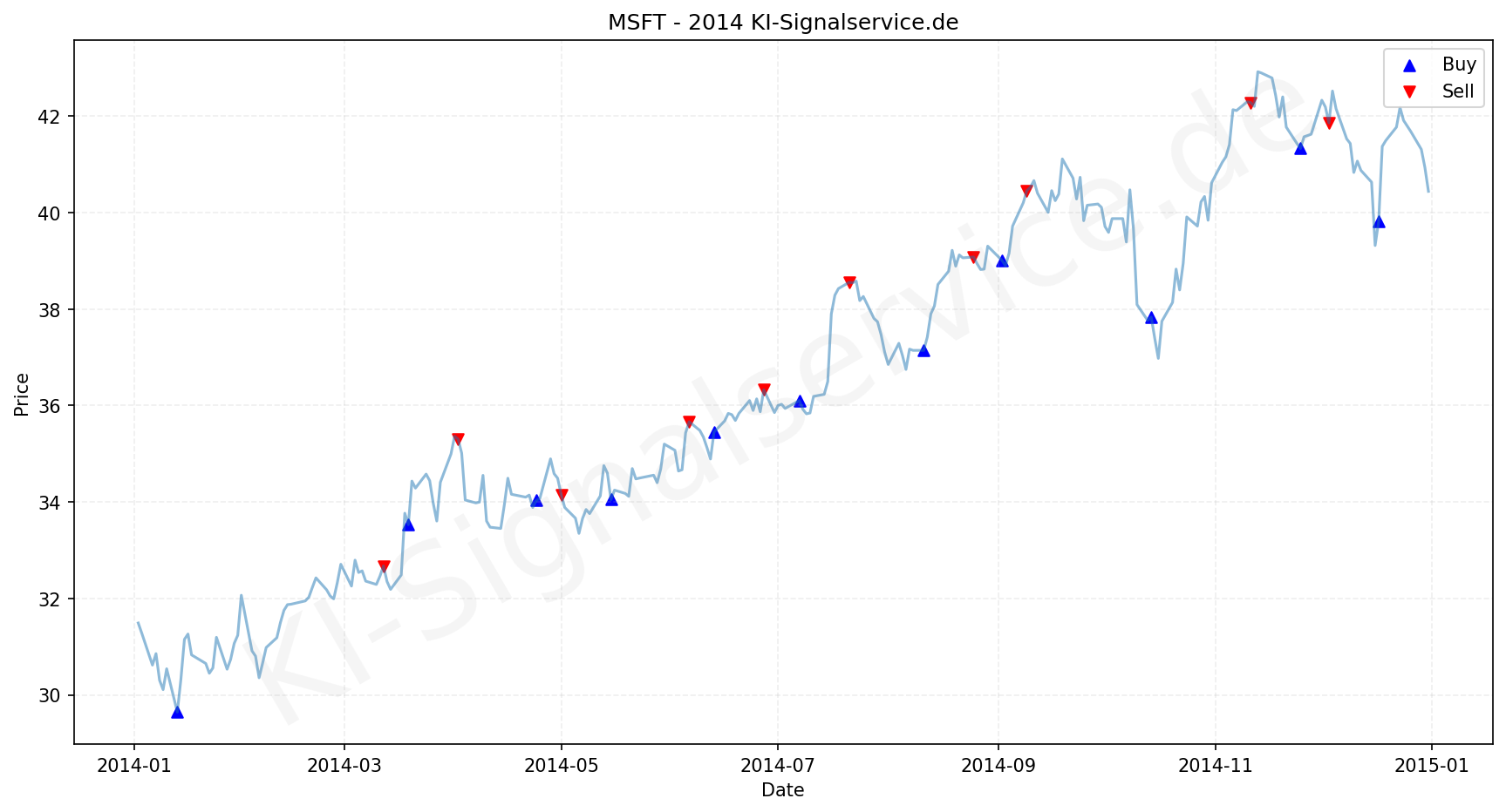 Microsoft Aktie Chart - KI Tradingsignale 2014