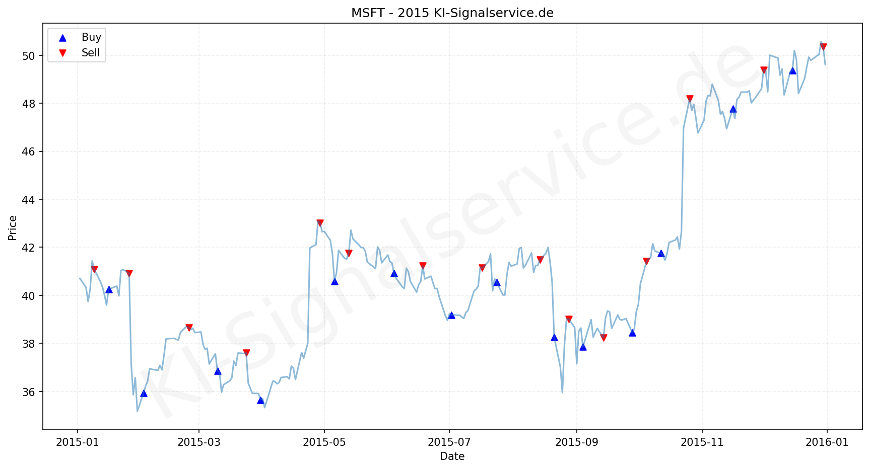 Microsoft Aktie Chart - KI Tradingsignale 2015