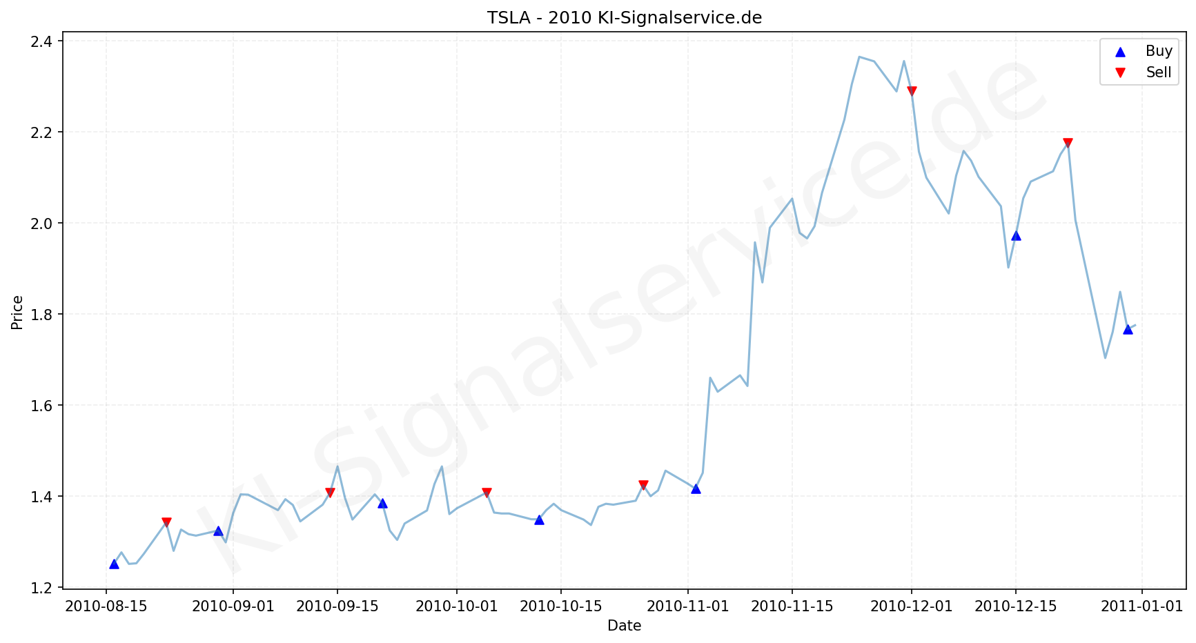 Tesla Aktie Chart - KI Tradingsignale 2010