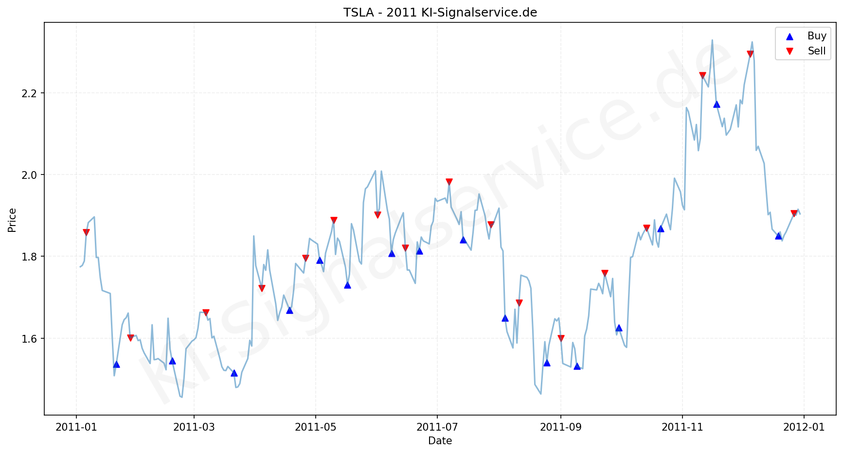 Tesla Aktie Chart - KI Tradingsignale 2011