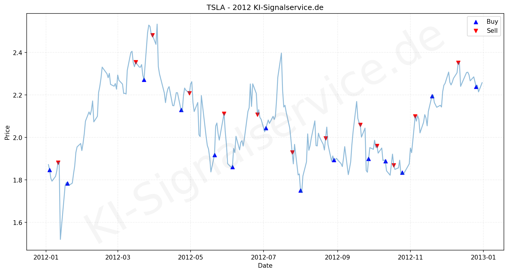 Tesla Aktie Chart - KI Tradingsignale 2012