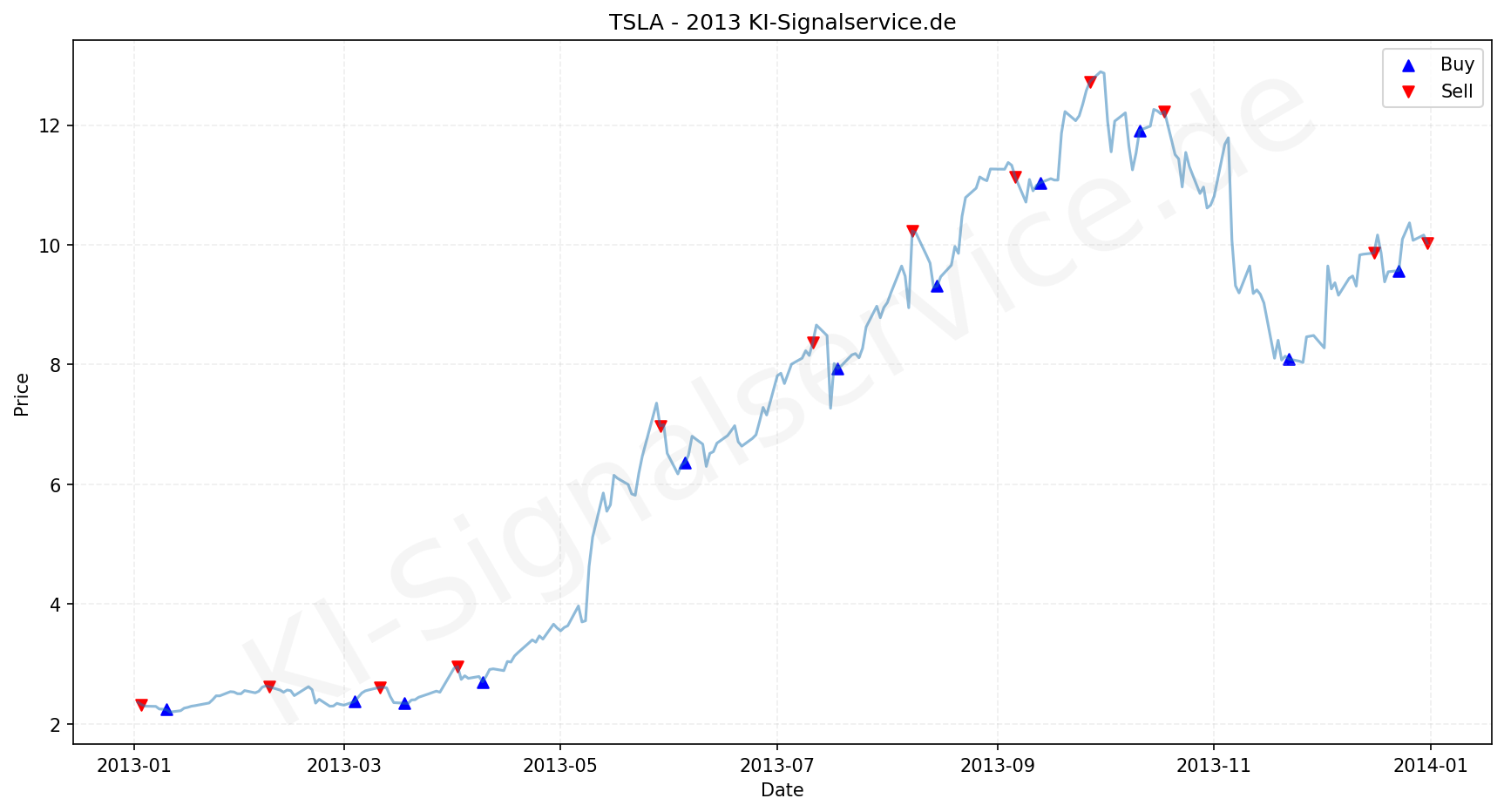 Tesla Aktie Chart - KI Tradingsignale 2013