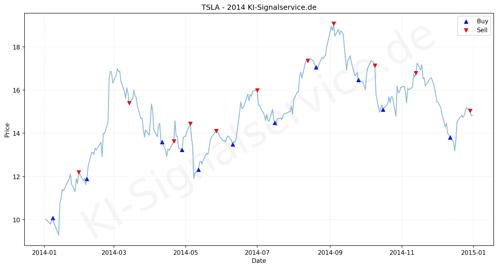 Tesla Aktie Chart - KI Tradingsignale 2014