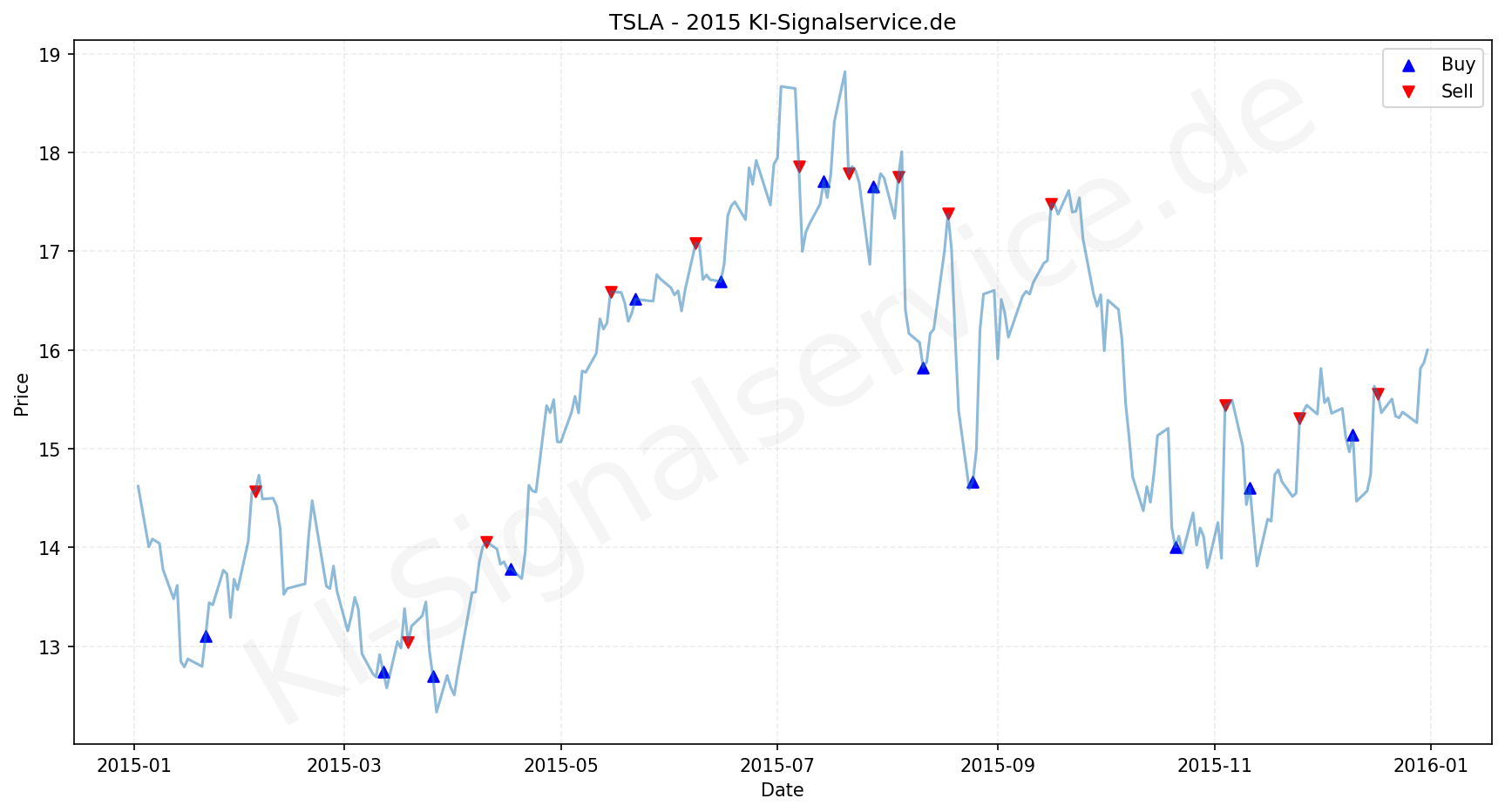 Tesla Aktie Chart - KI Tradingsignale 2015