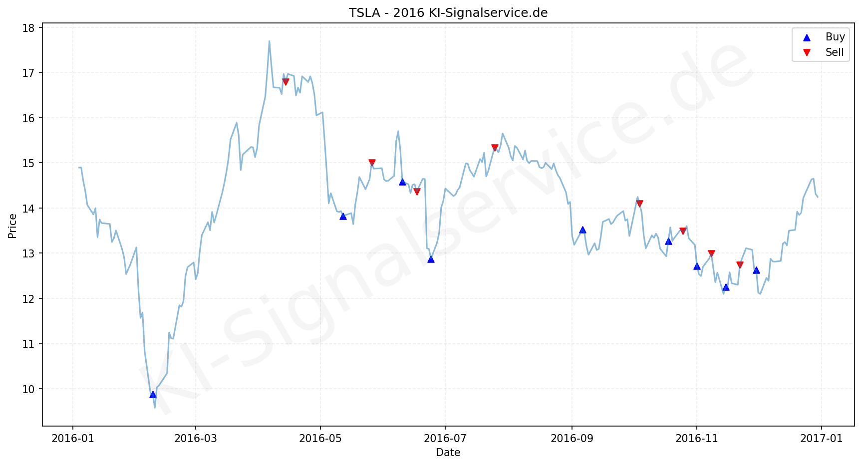 Tesla Aktie Chart - KI Tradingsignale 2016
