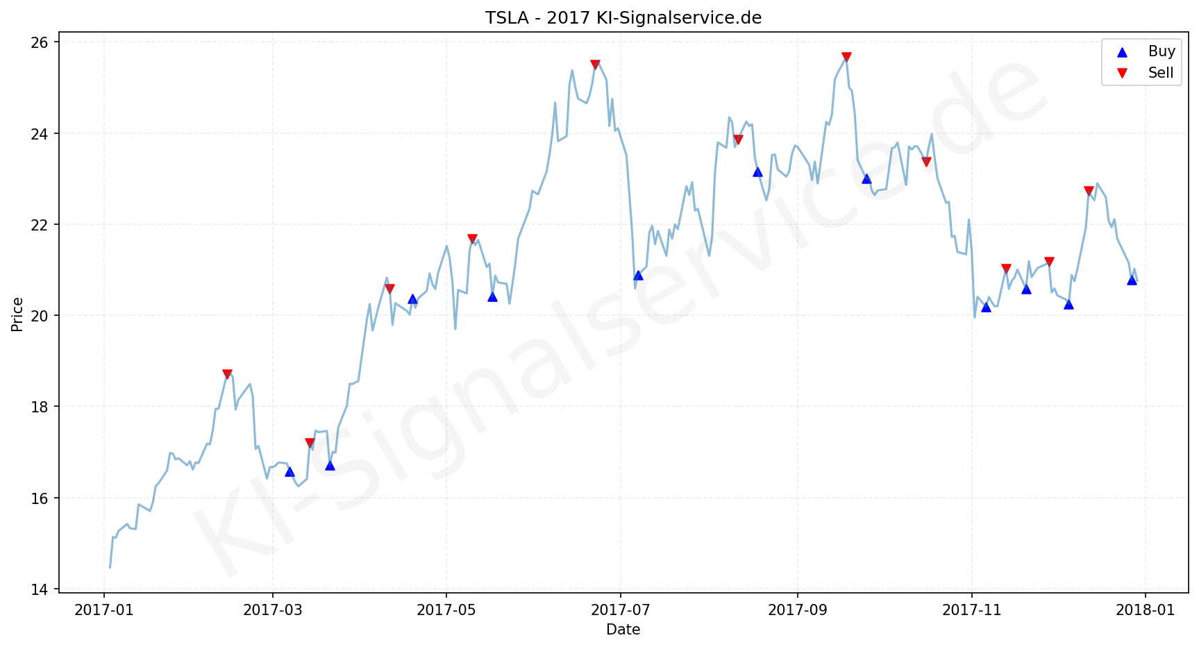 Tesla Aktie Chart - KI Tradingsignale 2017
