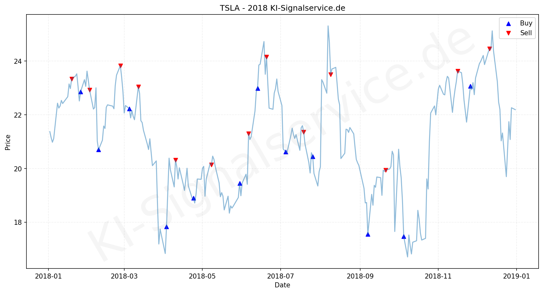 Tesla Aktie Chart - KI Tradingsignale 2018