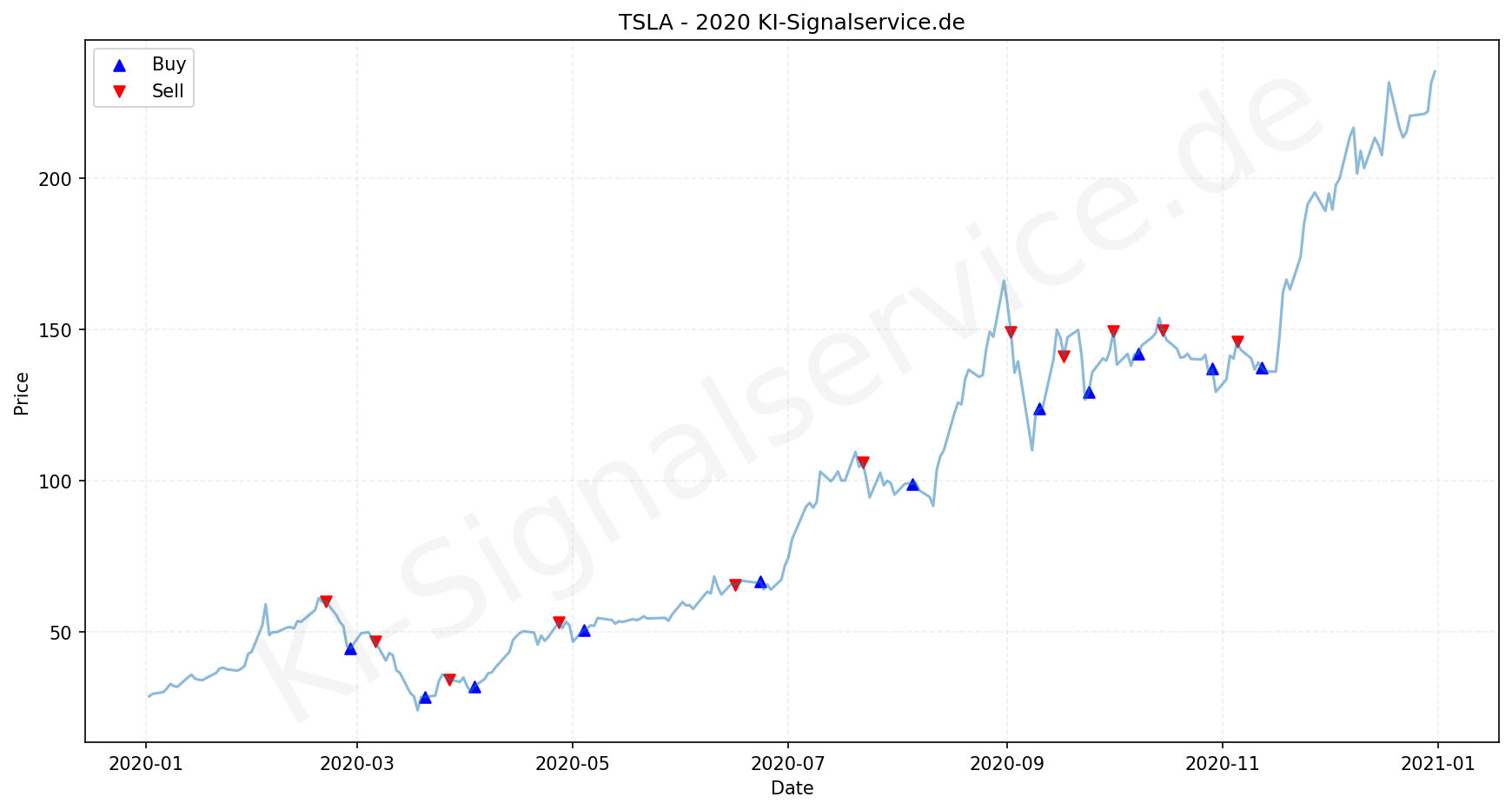 Tesla Chart - KI Tradingsignale 2020