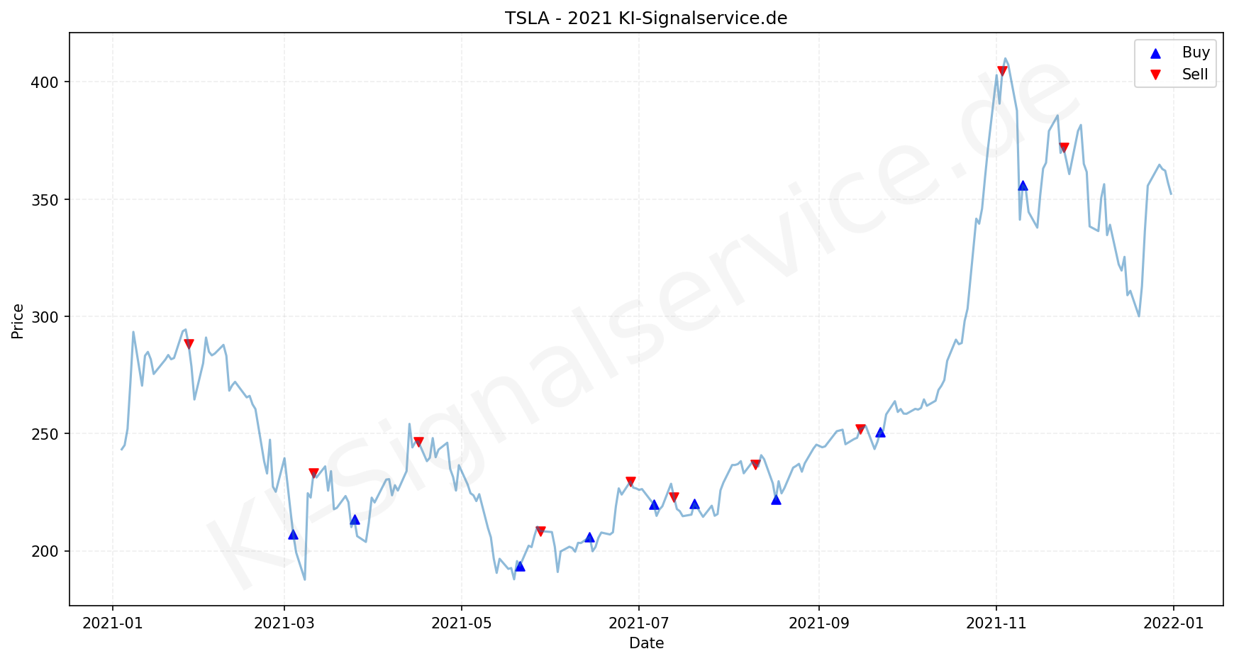 Tesla Chart - KI Tradingsignale 2021