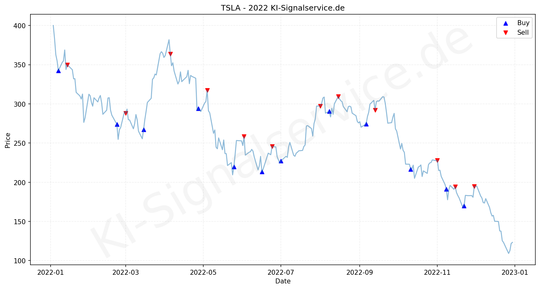Tesla Chart - KI Tradingsignale 2022