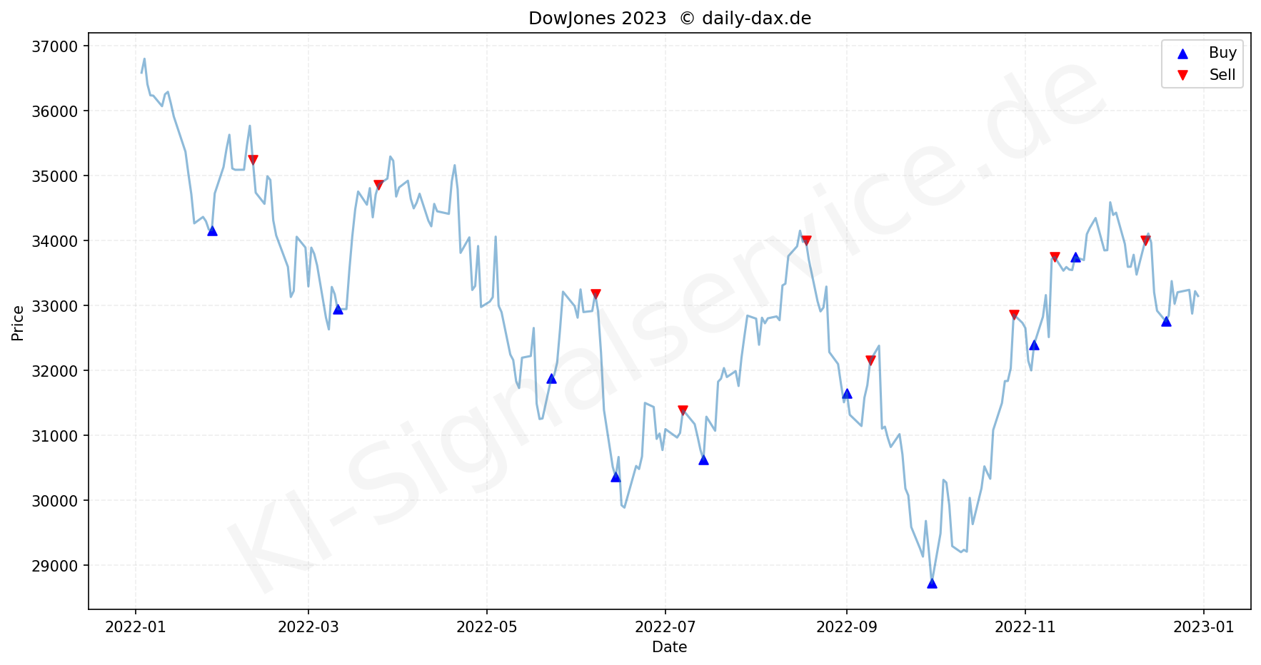 DowJones KI Signal Service - Tradingsignale im Jahr 2022